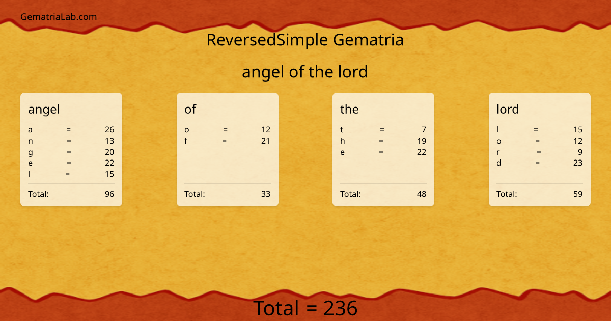 angel of the lord in reversedSimple Gematria